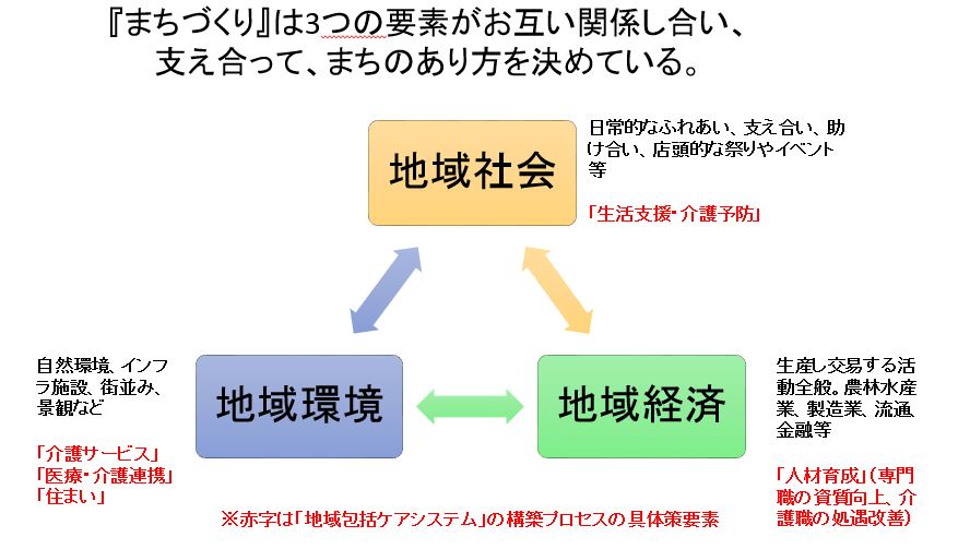 地域包括支援システムという『まちづくり』