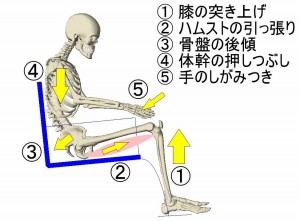 膝関節屈曲員の短縮が滑り座りの原因になります